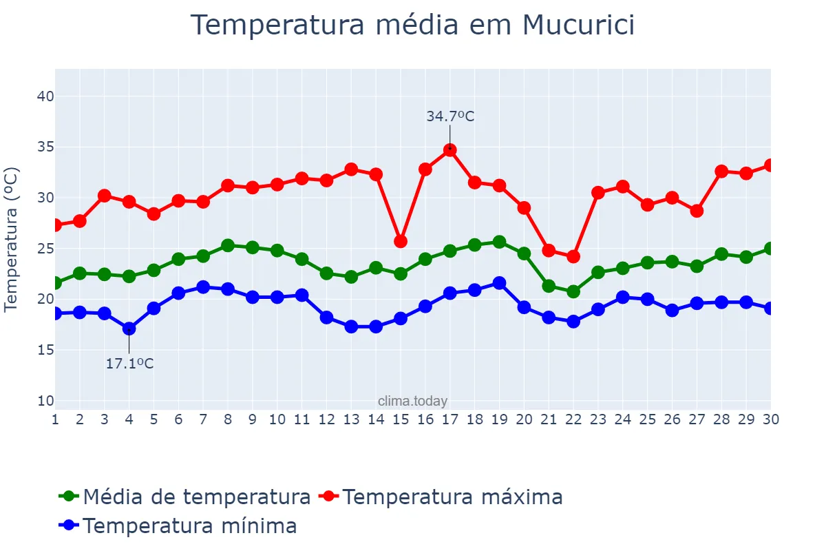 Temperatura em novembro em Mucurici, ES, BR