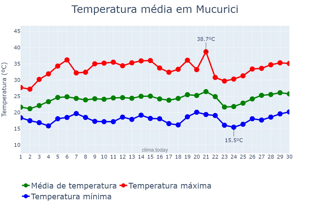 Temperatura em setembro em Mucurici, ES, BR