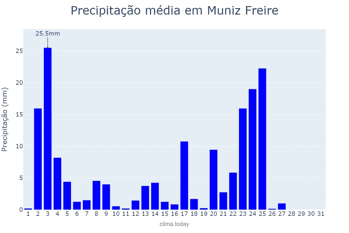 Precipitação em janeiro em Muniz Freire, ES, BR