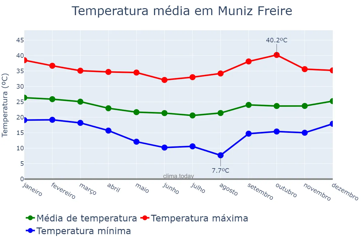 Temperatura anual em Muniz Freire, ES, BR