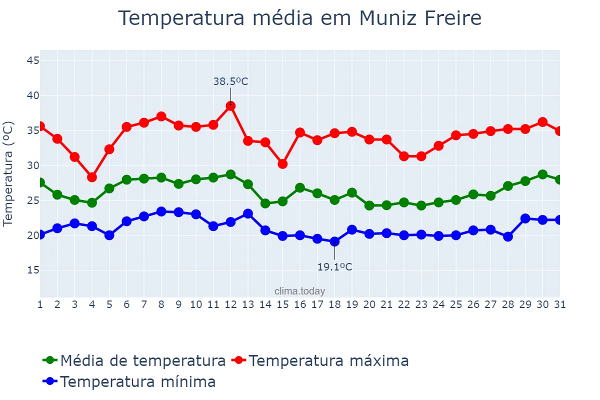 Temperatura em janeiro em Muniz Freire, ES, BR