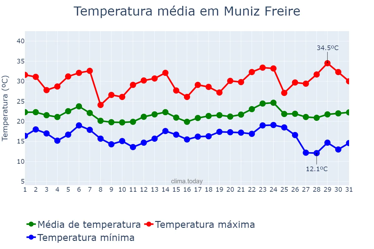 Temperatura em maio em Muniz Freire, ES, BR