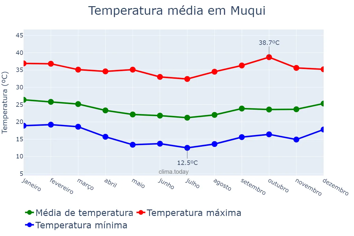 Temperatura anual em Muqui, ES, BR