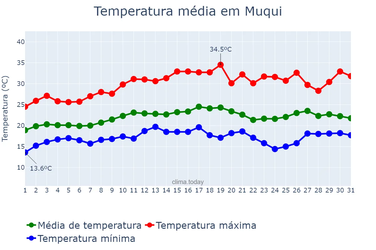 Temperatura em agosto em Muqui, ES, BR