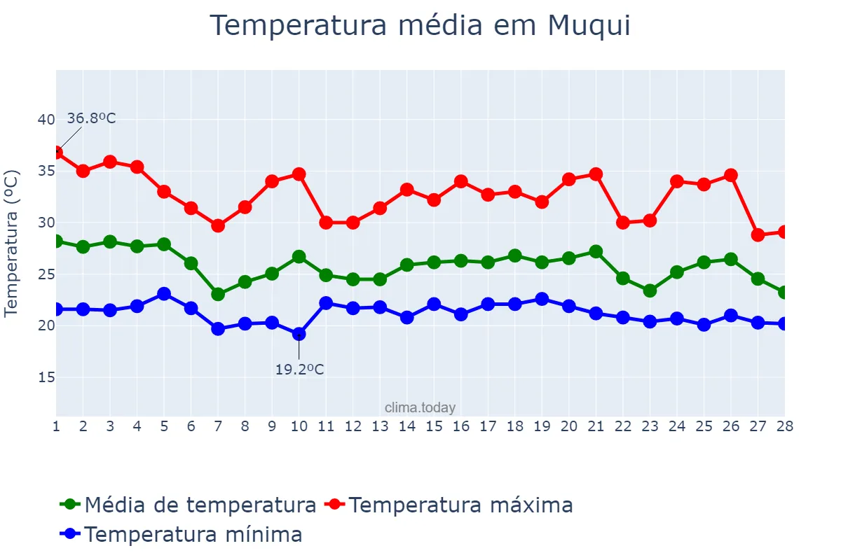 Temperatura em fevereiro em Muqui, ES, BR
