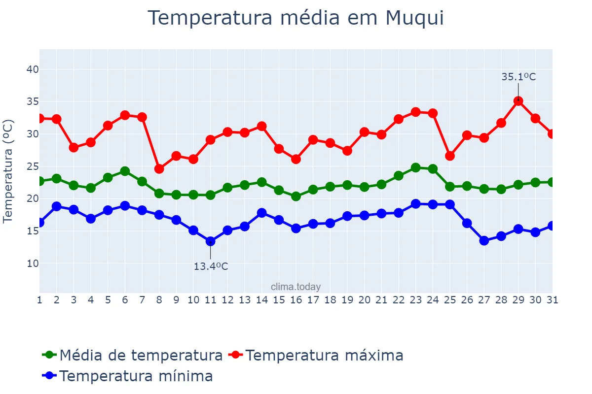 Temperatura em maio em Muqui, ES, BR