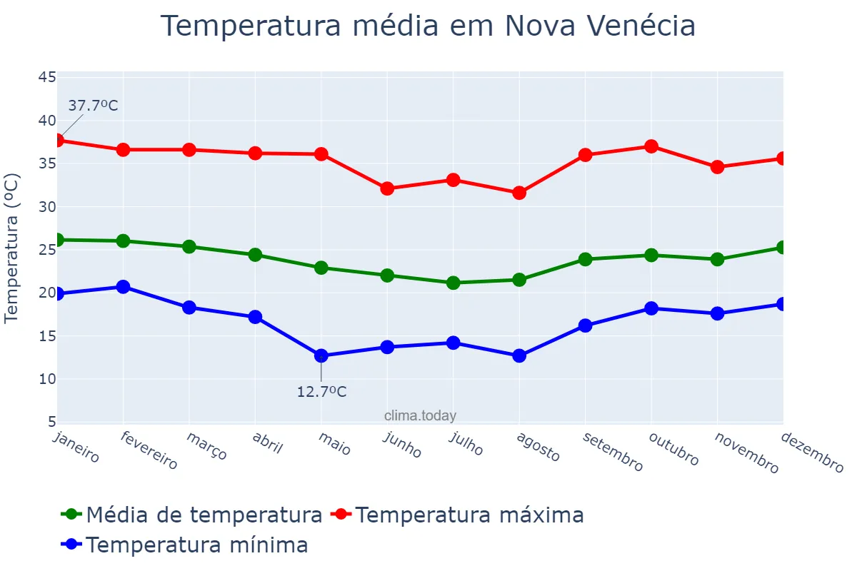 Temperatura anual em Nova Venécia, ES, BR