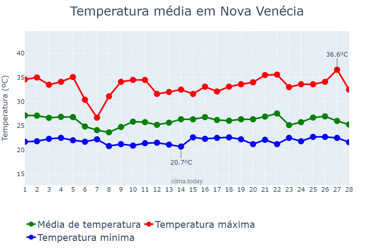 Temperatura em fevereiro em Nova Venécia, ES, BR
