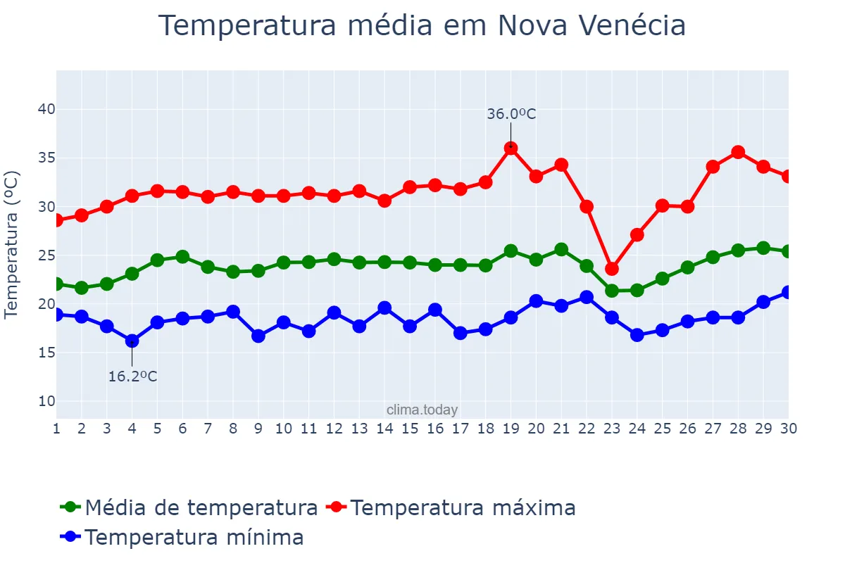 Temperatura em setembro em Nova Venécia, ES, BR