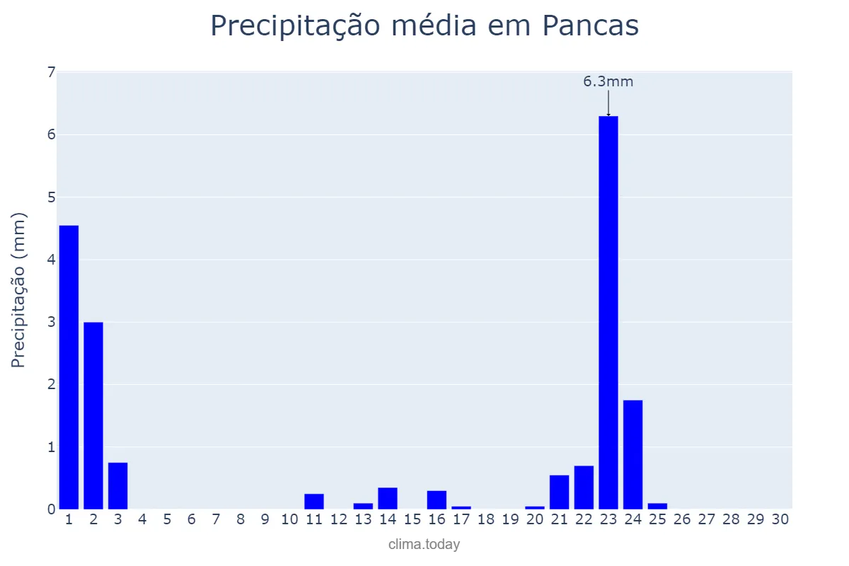 Precipitação em setembro em Pancas, ES, BR