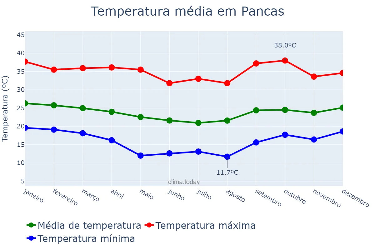 Temperatura anual em Pancas, ES, BR