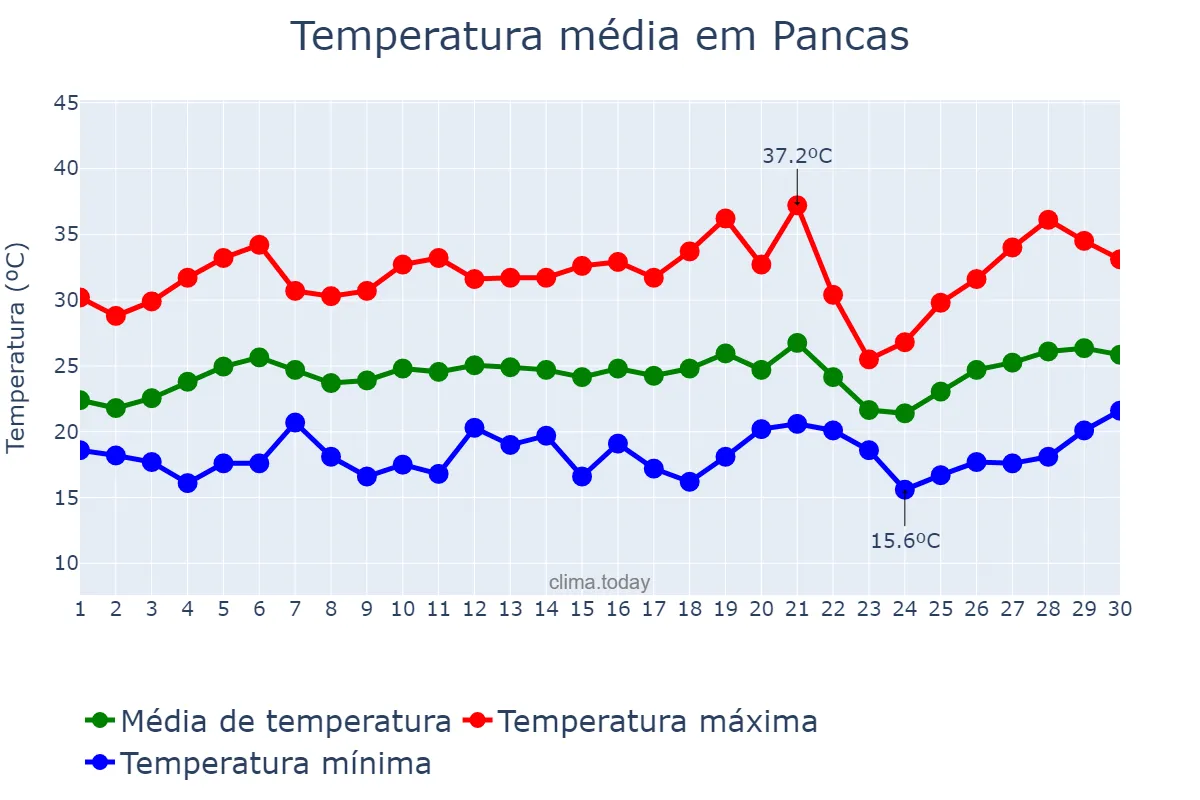 Temperatura em setembro em Pancas, ES, BR