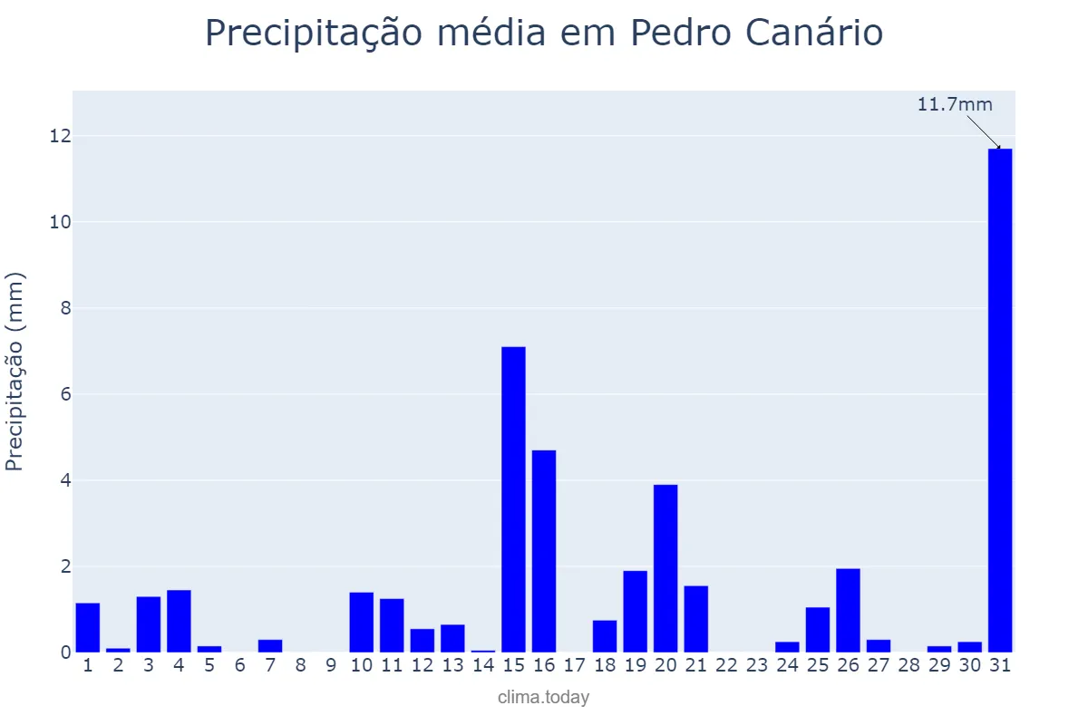 Precipitação em julho em Pedro Canário, ES, BR