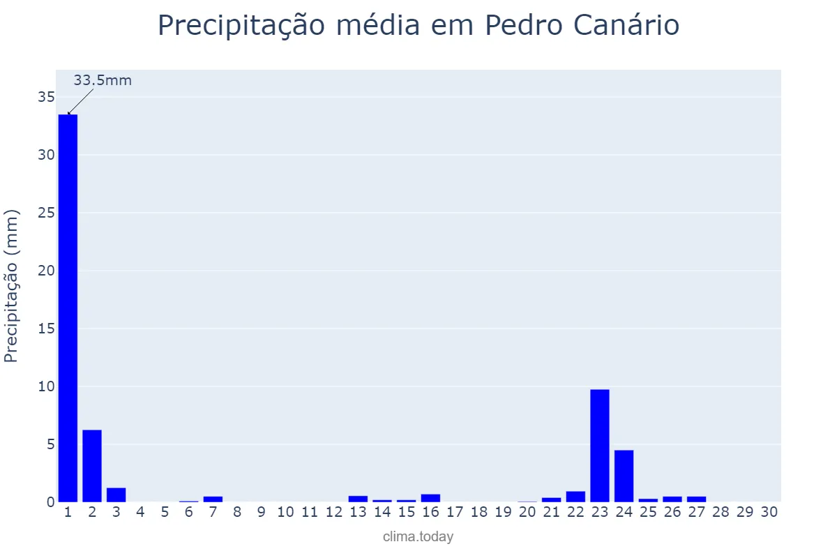 Precipitação em setembro em Pedro Canário, ES, BR