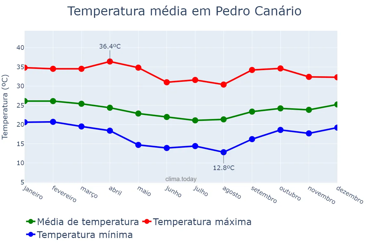 Temperatura anual em Pedro Canário, ES, BR