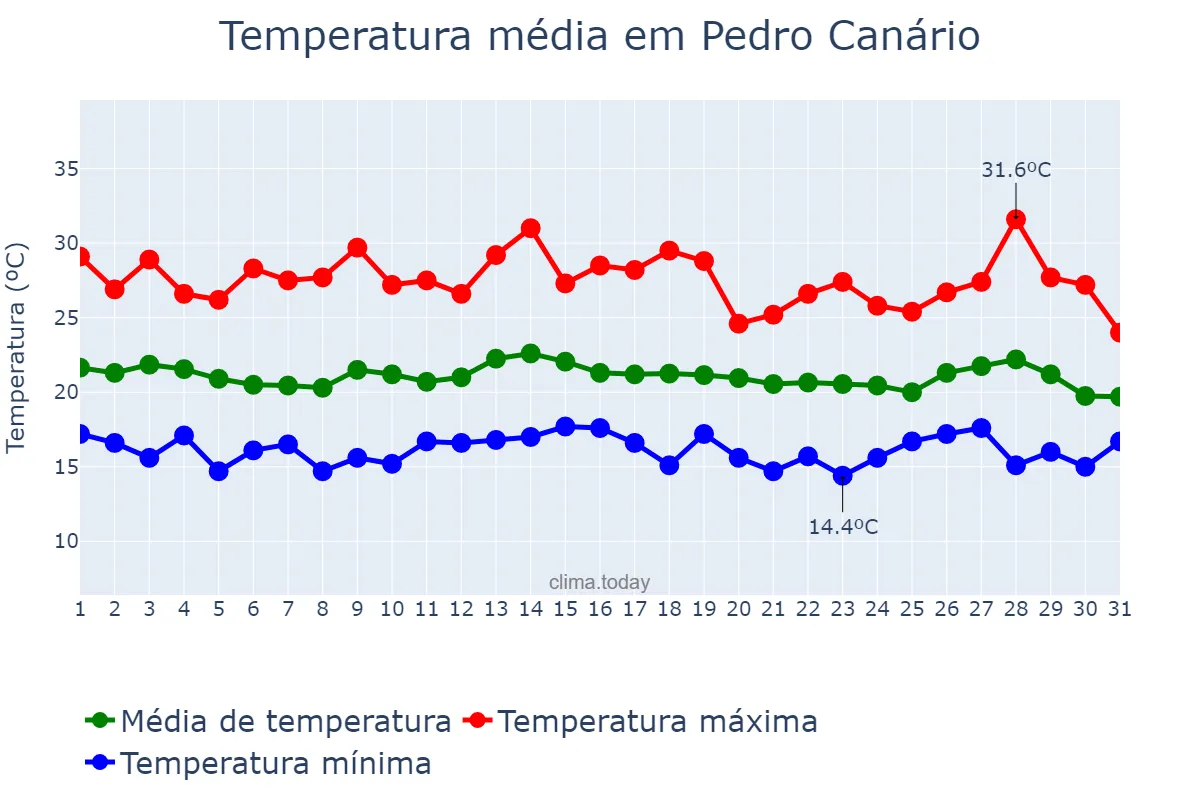 Temperatura em julho em Pedro Canário, ES, BR
