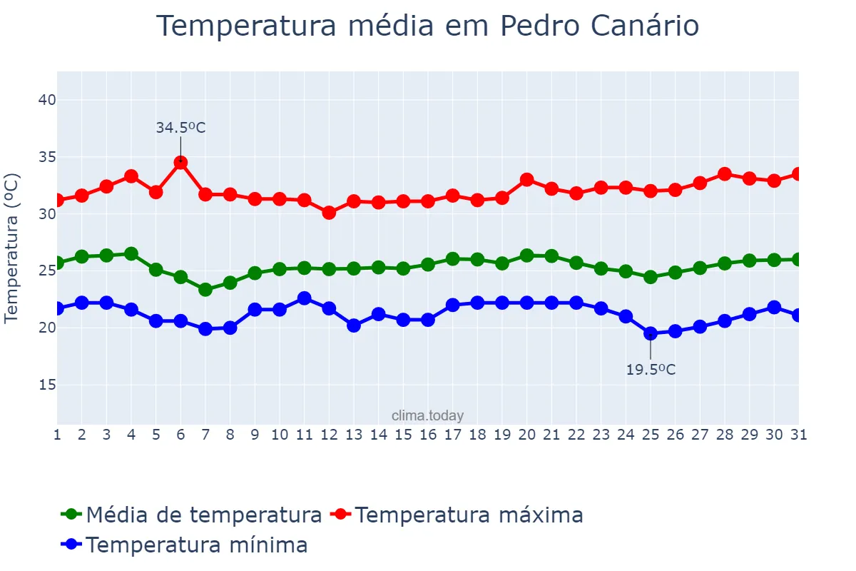 Temperatura em marco em Pedro Canário, ES, BR