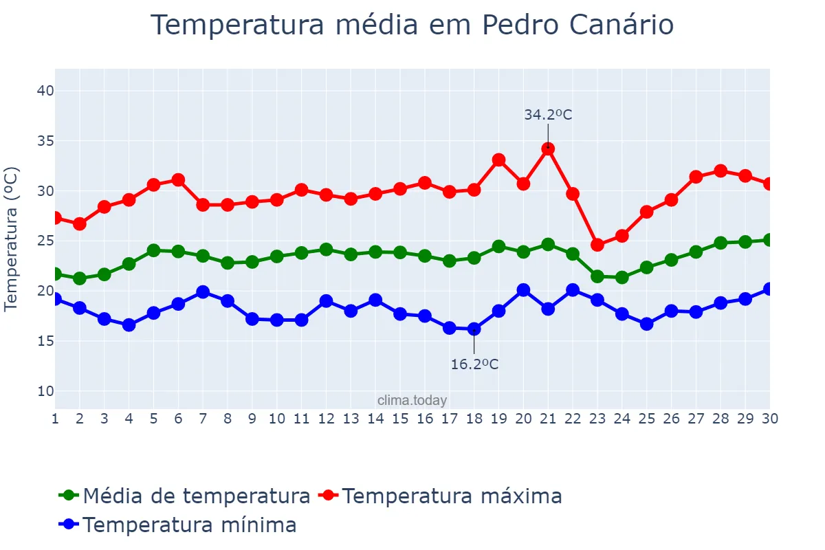 Temperatura em setembro em Pedro Canário, ES, BR