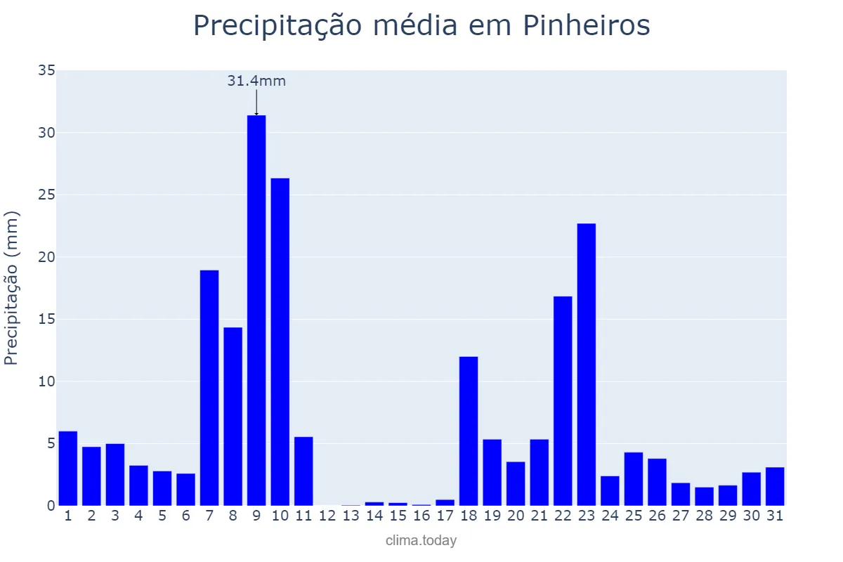 Precipitação em dezembro em Pinheiros, ES, BR