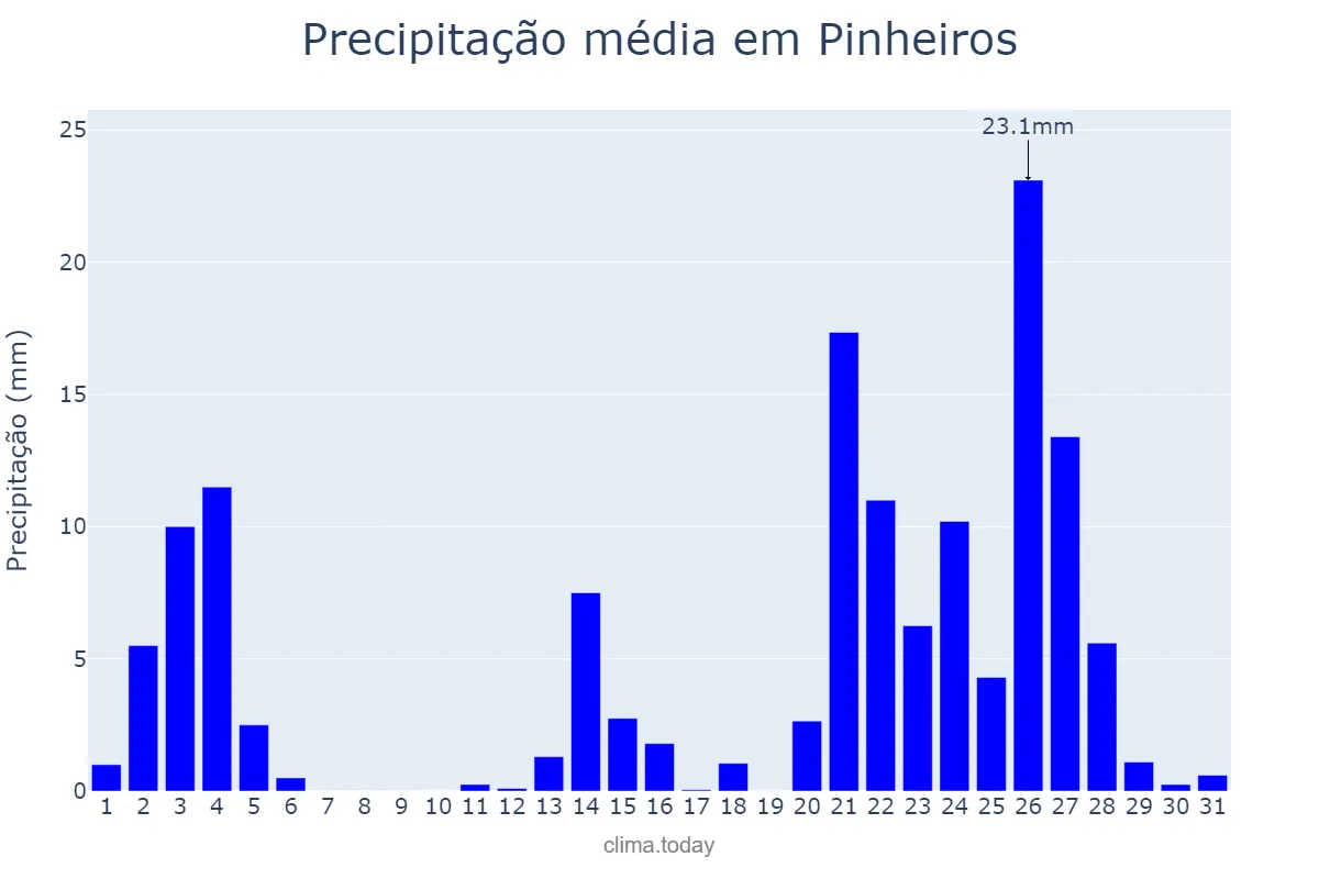 Precipitação em janeiro em Pinheiros, ES, BR