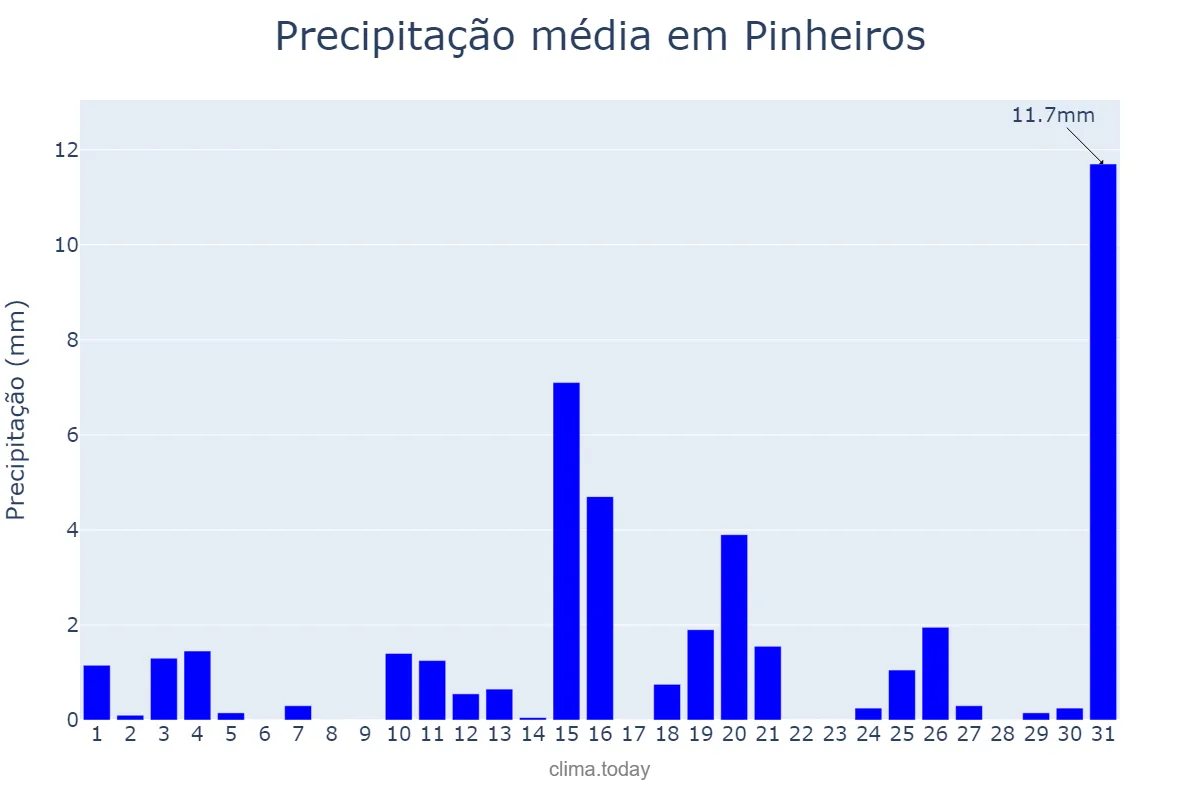 Precipitação em julho em Pinheiros, ES, BR