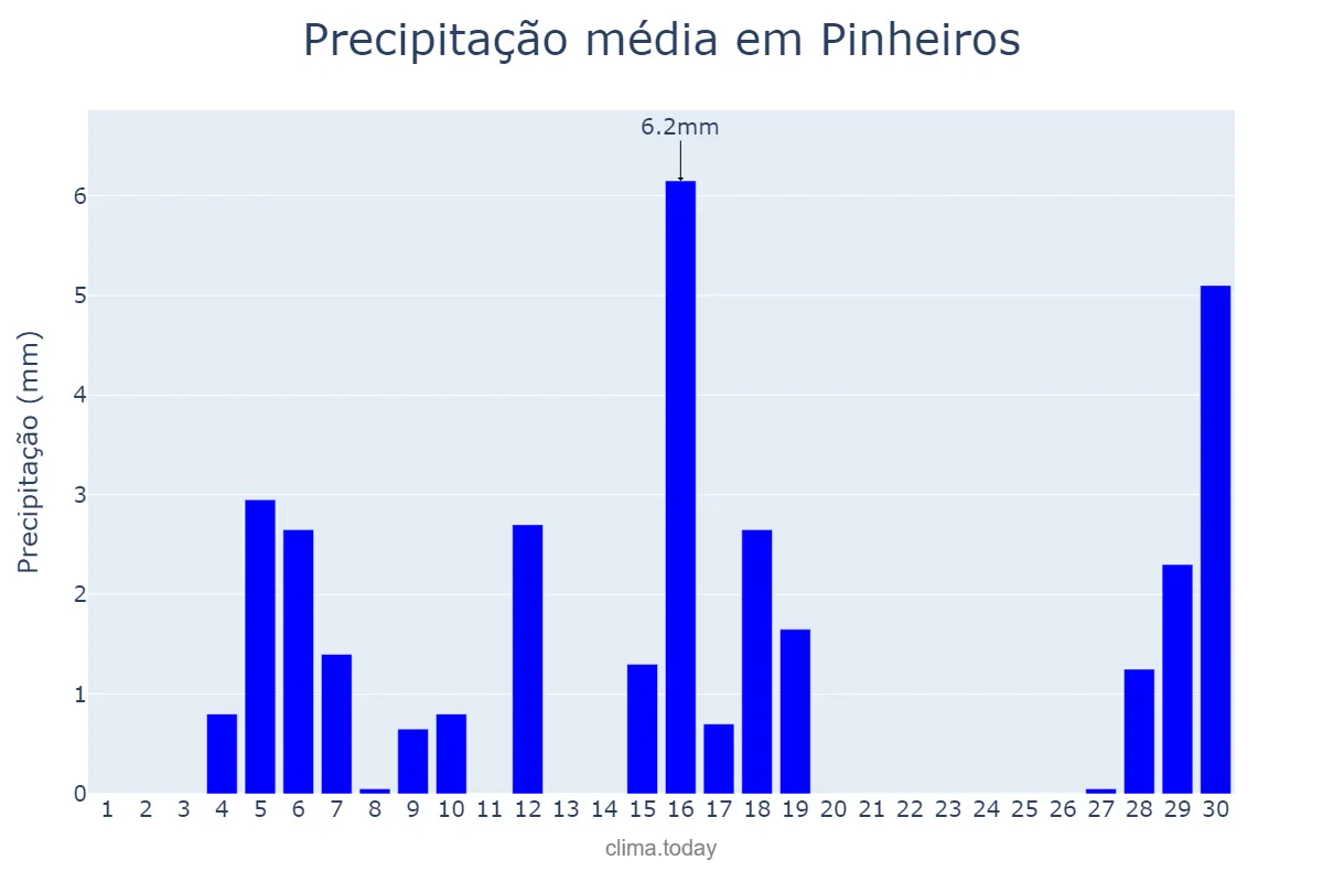 Precipitação em junho em Pinheiros, ES, BR