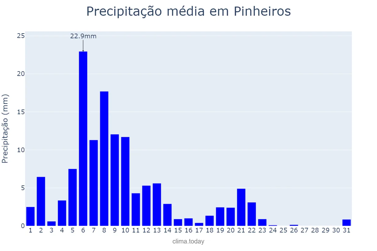 Precipitação em marco em Pinheiros, ES, BR