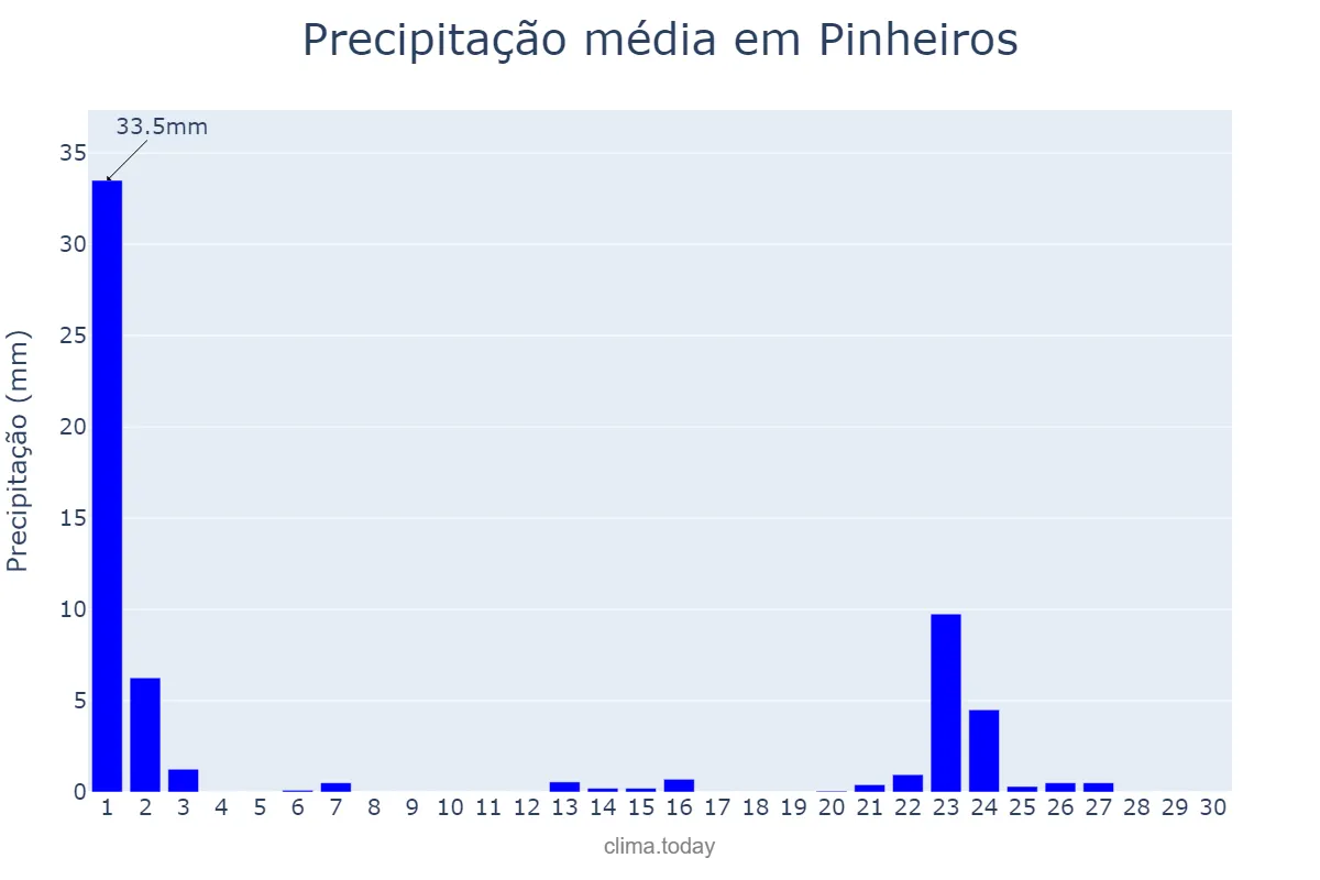 Precipitação em setembro em Pinheiros, ES, BR