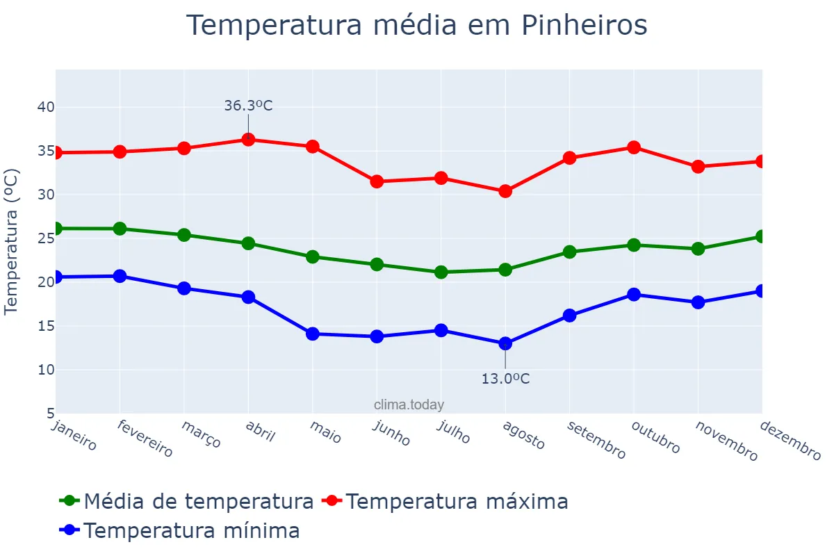 Temperatura anual em Pinheiros, ES, BR