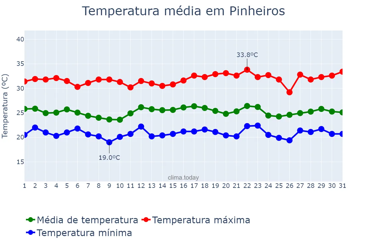 Temperatura em dezembro em Pinheiros, ES, BR