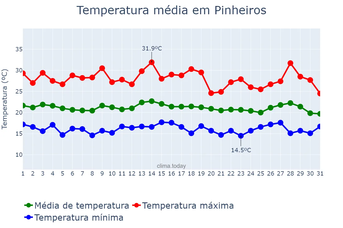 Temperatura em julho em Pinheiros, ES, BR