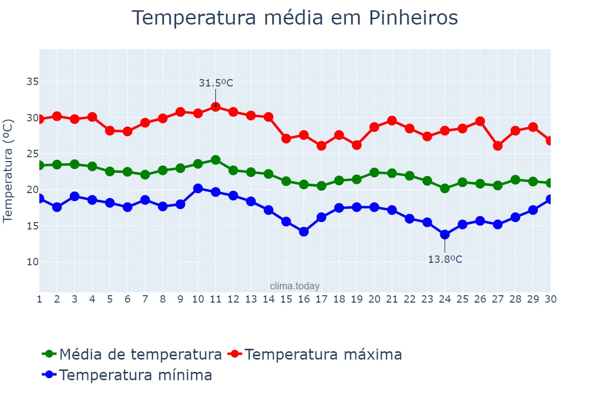 Temperatura em junho em Pinheiros, ES, BR