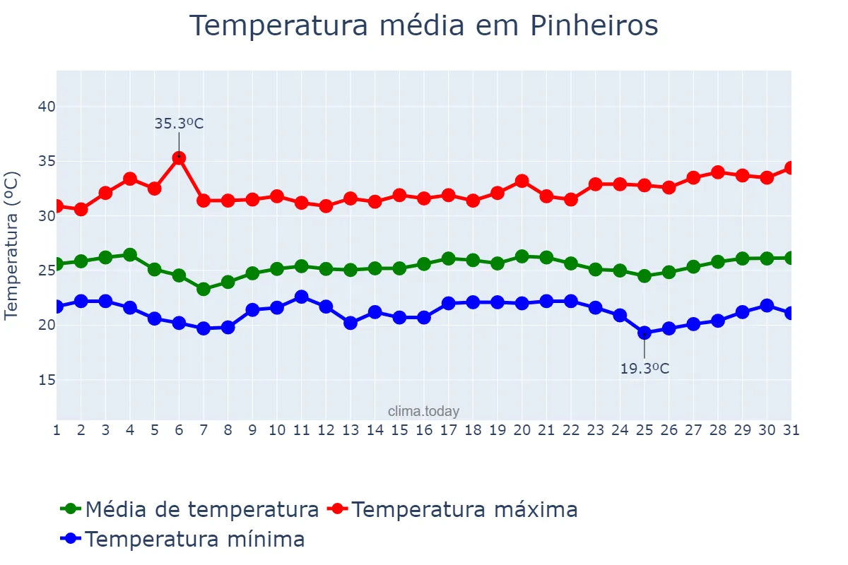 Temperatura em marco em Pinheiros, ES, BR