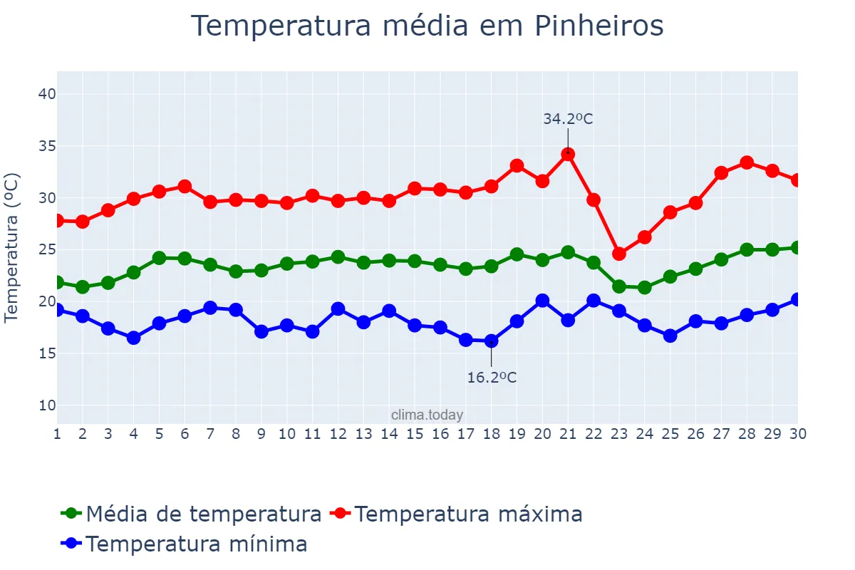 Temperatura em setembro em Pinheiros, ES, BR