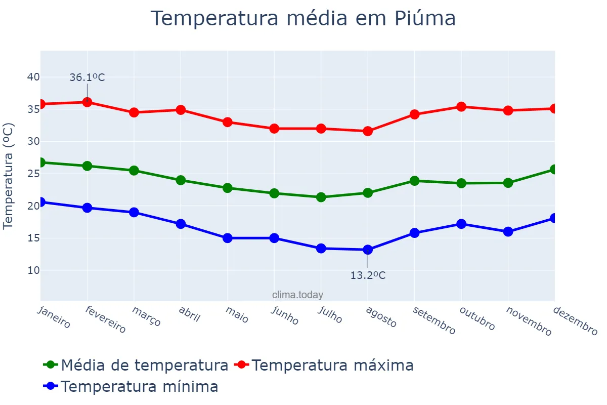 Temperatura anual em Piúma, ES, BR