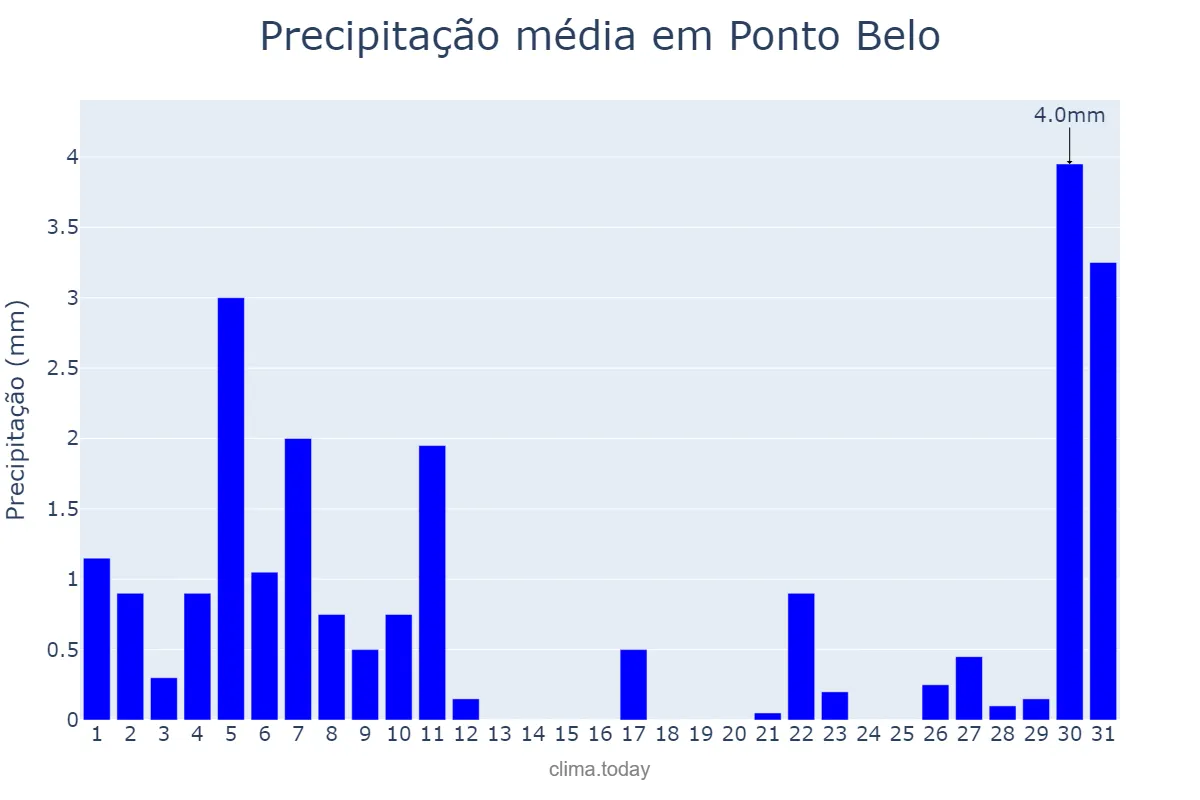 Precipitação em agosto em Ponto Belo, ES, BR