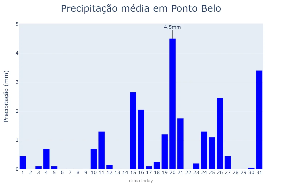 Precipitação em julho em Ponto Belo, ES, BR