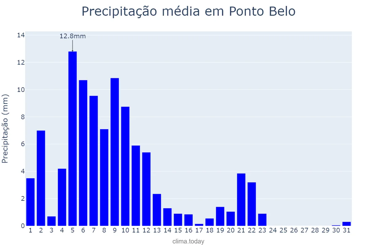 Precipitação em marco em Ponto Belo, ES, BR