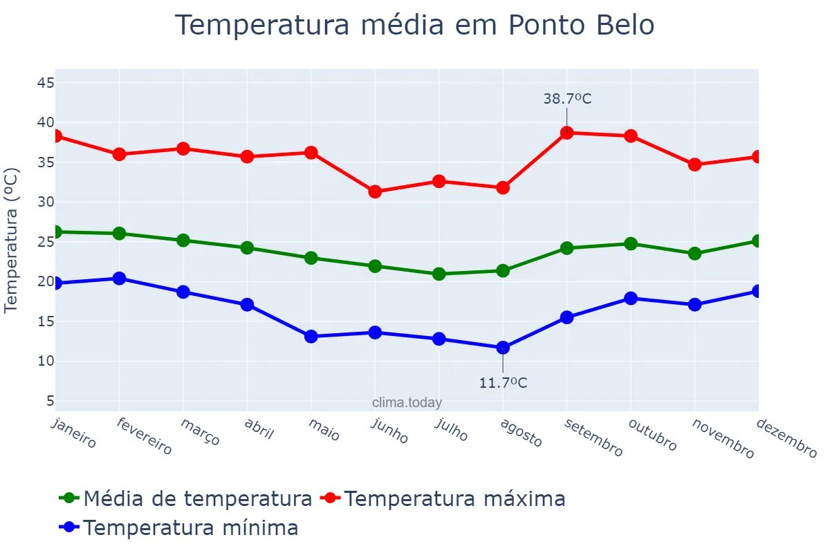 Temperatura anual em Ponto Belo, ES, BR