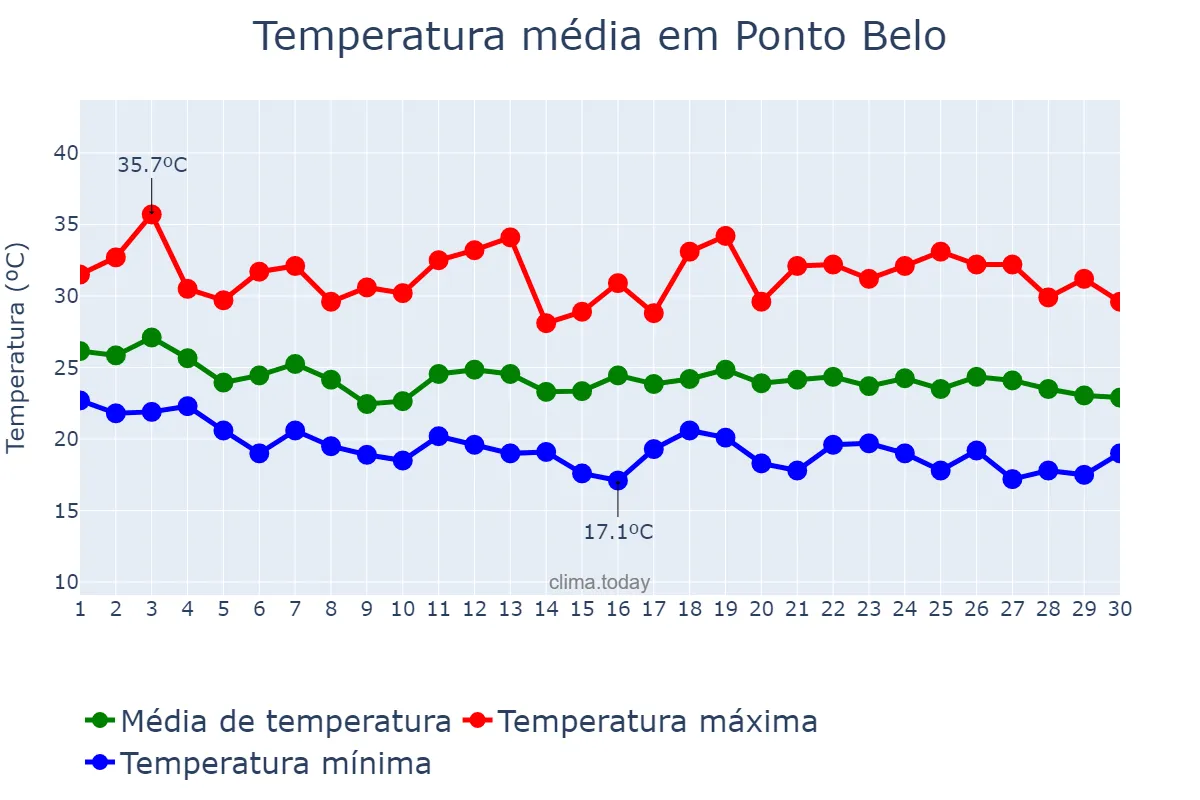 Temperatura em abril em Ponto Belo, ES, BR