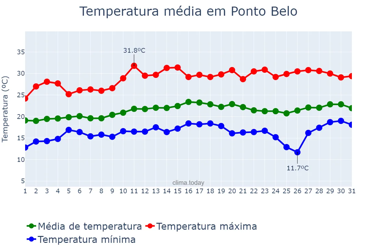 Temperatura em agosto em Ponto Belo, ES, BR