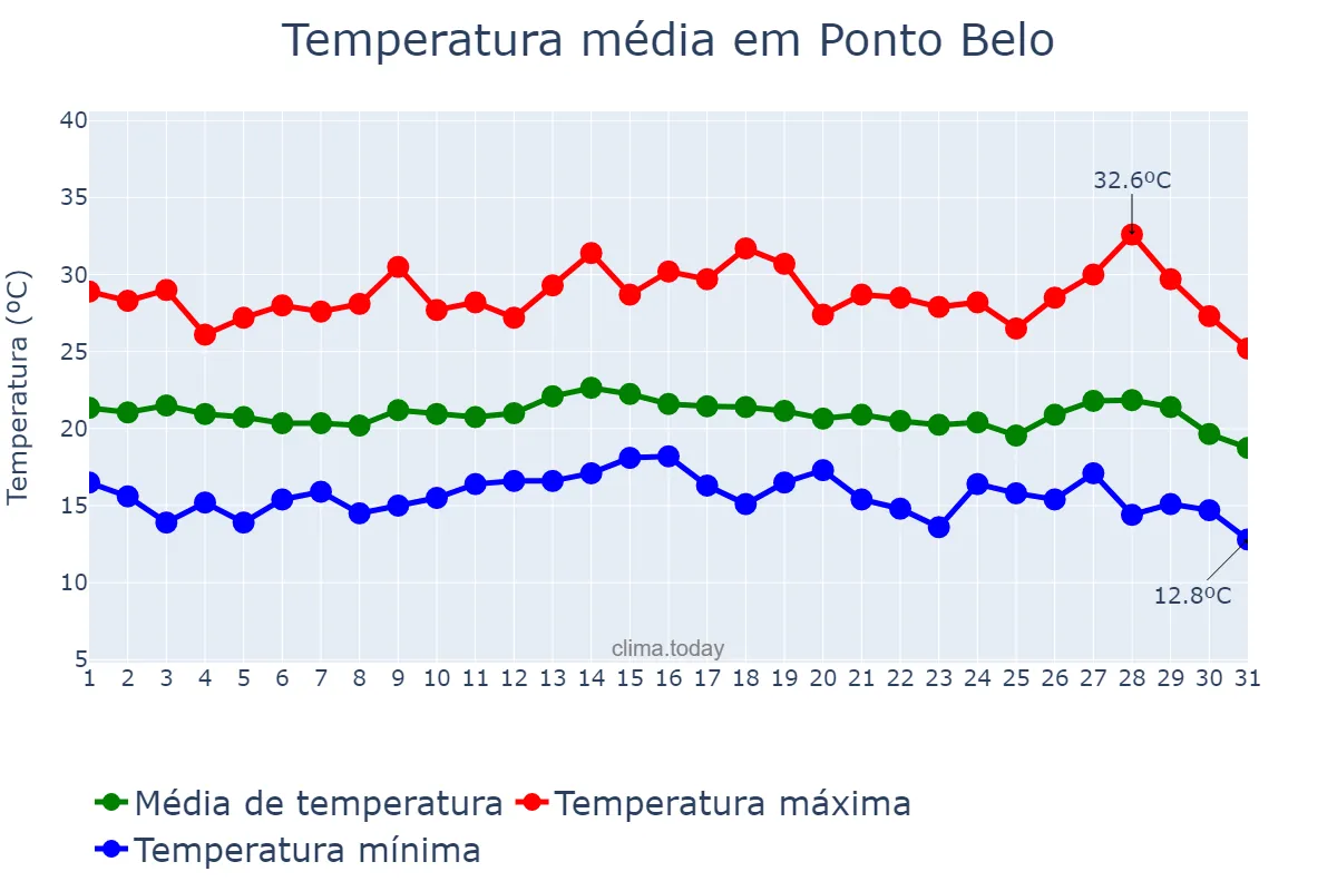Temperatura em julho em Ponto Belo, ES, BR