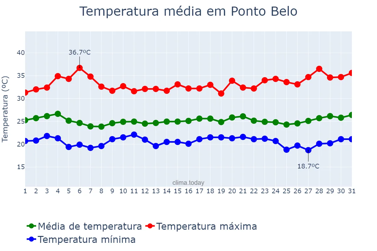 Temperatura em marco em Ponto Belo, ES, BR
