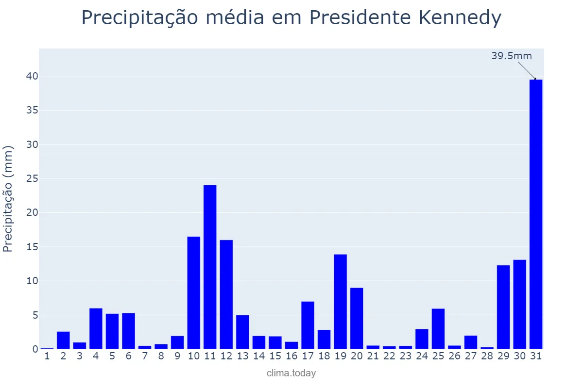Precipitação em outubro em Presidente Kennedy, ES, BR