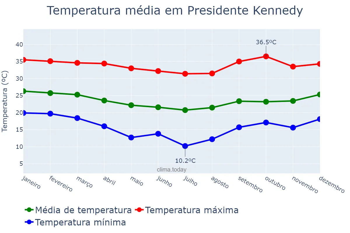 Temperatura anual em Presidente Kennedy, ES, BR