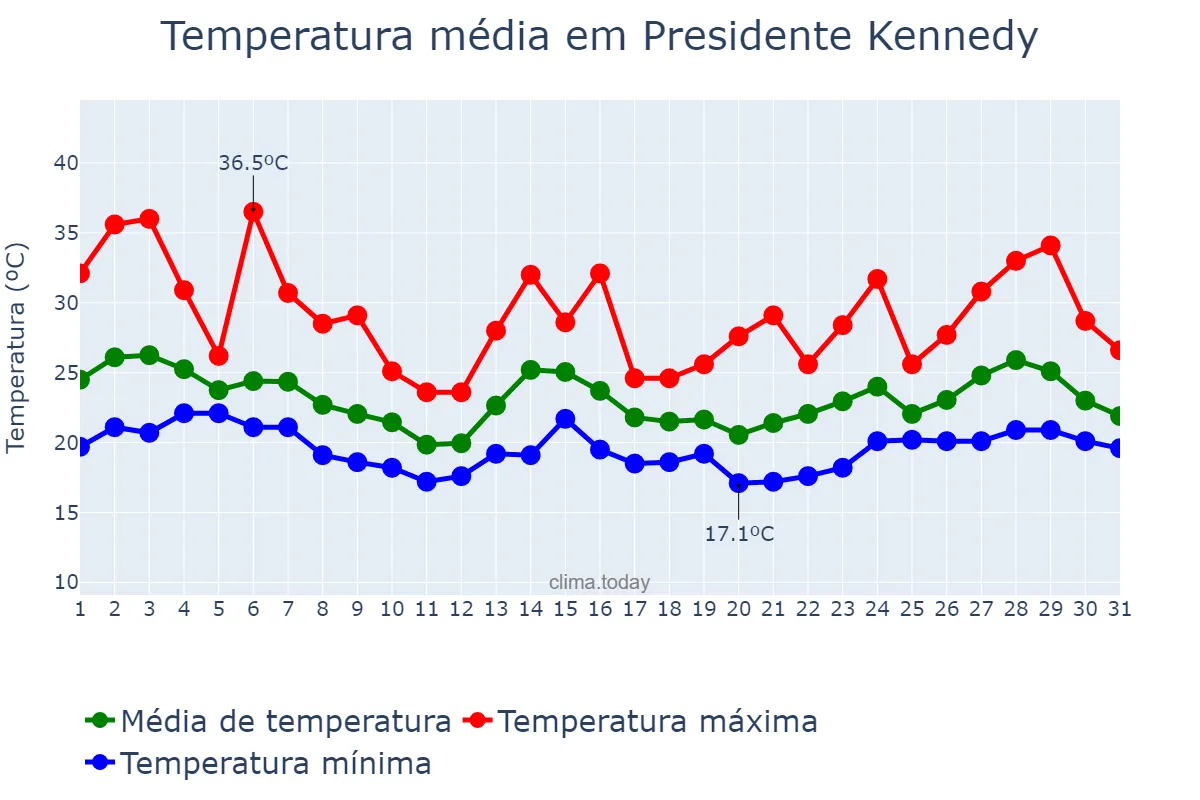 Temperatura em outubro em Presidente Kennedy, ES, BR