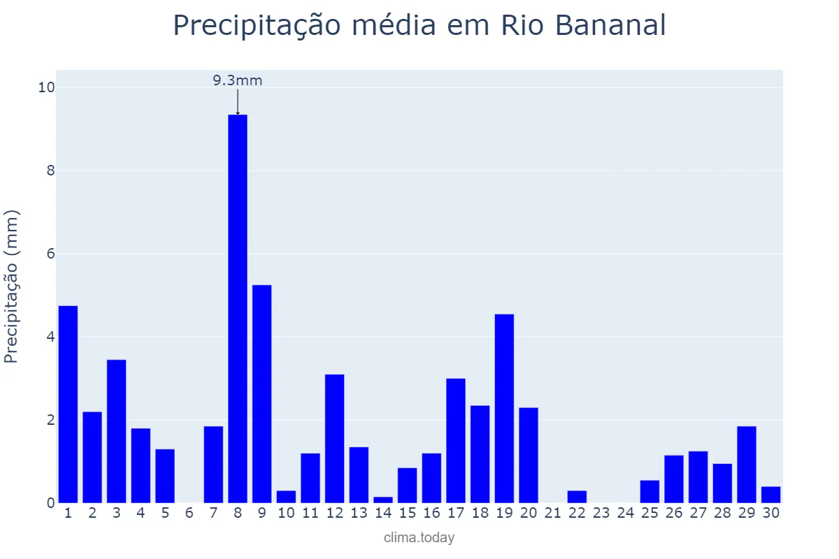 Precipitação em abril em Rio Bananal, ES, BR