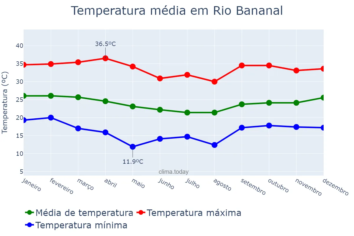 Temperatura anual em Rio Bananal, ES, BR