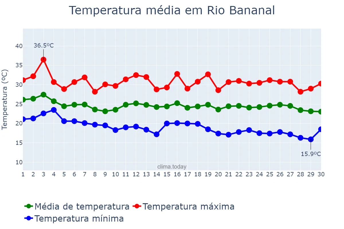 Temperatura em abril em Rio Bananal, ES, BR