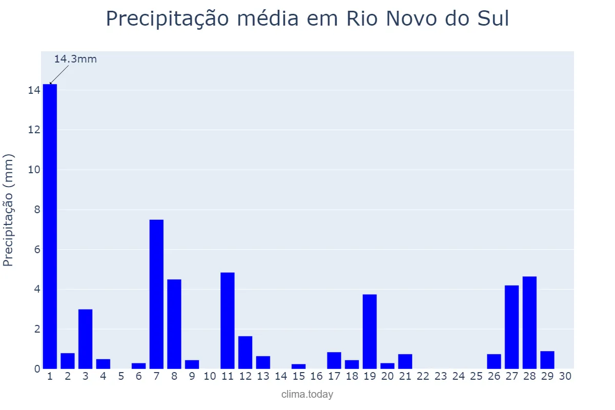 Precipitação em abril em Rio Novo do Sul, ES, BR
